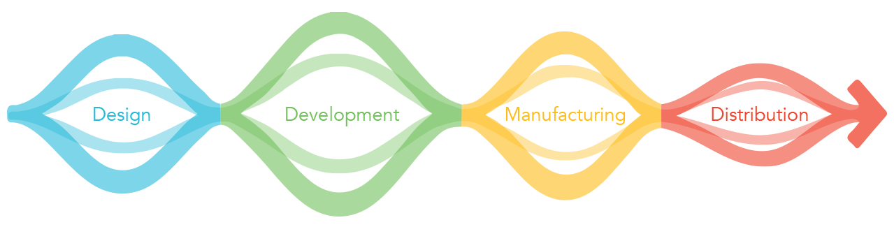 Our process